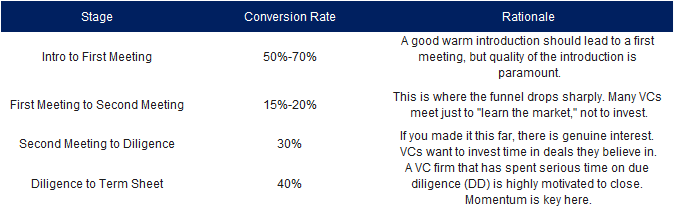 VC fundraising funnel conversion rates