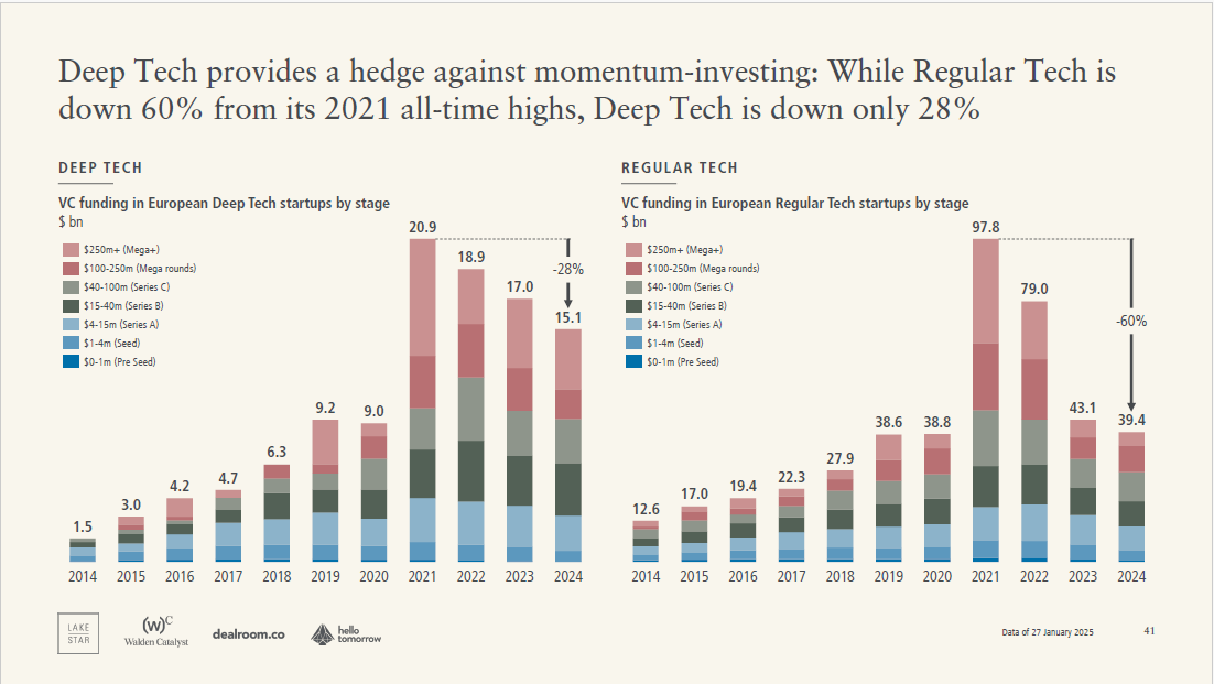 Deep Tech vs Regular Tech Funding