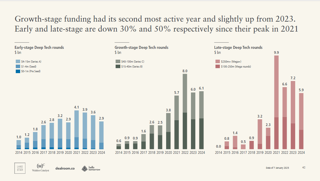Early-Stage and Growth-Stage Funding