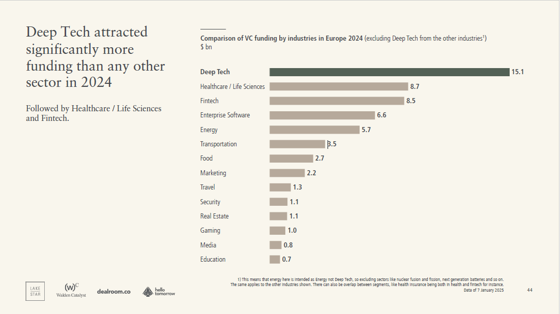 Deep Tech Sectoral Dominance 2024